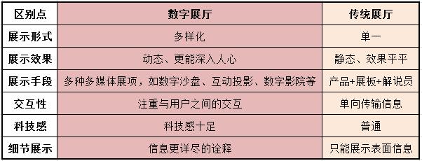 数字化展厅与传统展厅的对比 数字化展厅与传统展厅的对比